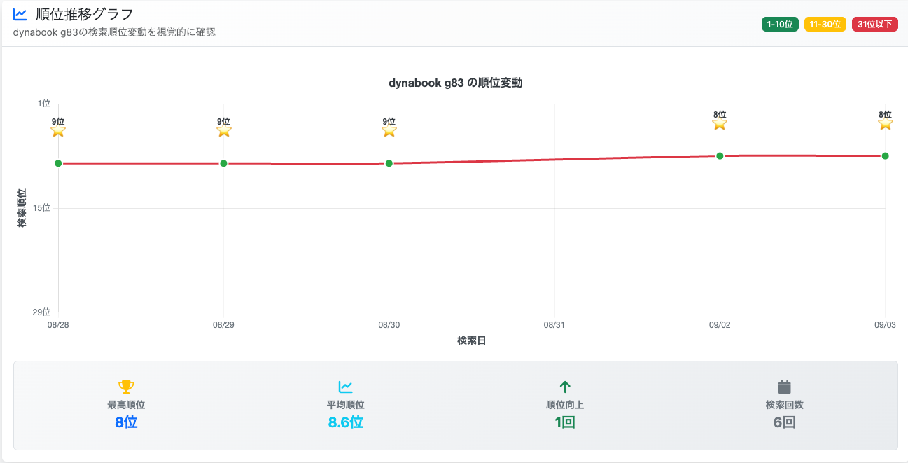 検索順位グラフ